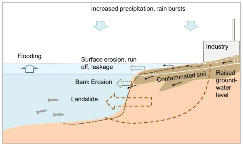 Korleis er deponi sårbare for klimaendringar? Göransson et.al (2016).