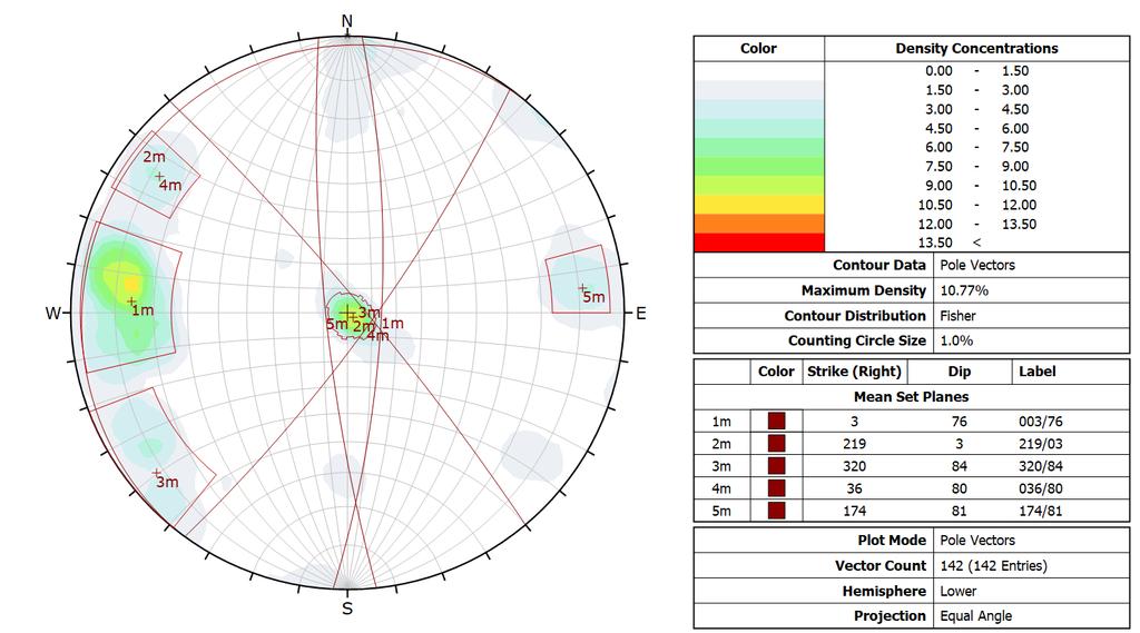 Studieområdet Svartåstunnelen i Kongsberg Figur 3.6 Stereonet for strøk (høyre) / fall målingene for sprekkene fra seksjon 2 (pel; 6762 6914). Seksjon 3.