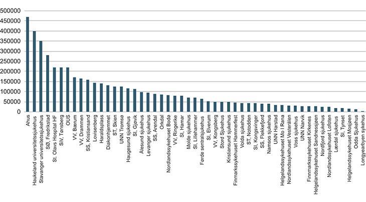 Figur 5: Befolkningsgrunnlag somatiske akuttsykehus 2015, Nasjonal helse- og sykehusplan (Meld. St.