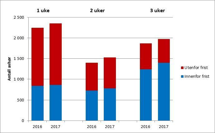 Figur 4 Antall avhør avholdt innenfor og utenfor frist, fordelt på om fristen er satt til 1, 2 eller 3 uker, 2016-17