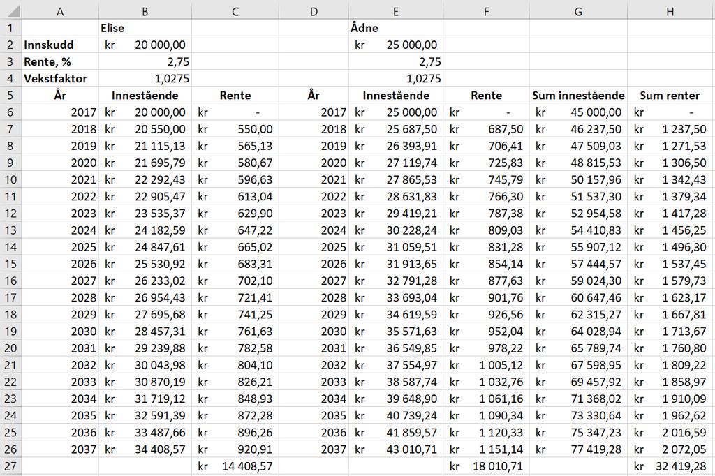 Oppgave 9 (5 poeng) Elise og Ådne opprettet hver sin bankkonto 1. januar 2017. Elise satte inn 20 000 kroner. Ådne satte inn 25 000 kroner.