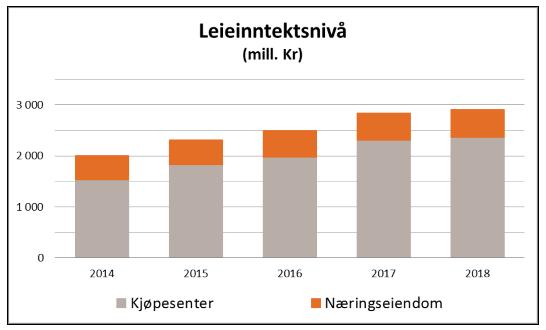 6. Forretningsoversikt EIENDOMSPORTEFØLJEN Leieinntektsnivået var per 01.01.18 2.910 millioner kroner og ledigheten 2,7 %.