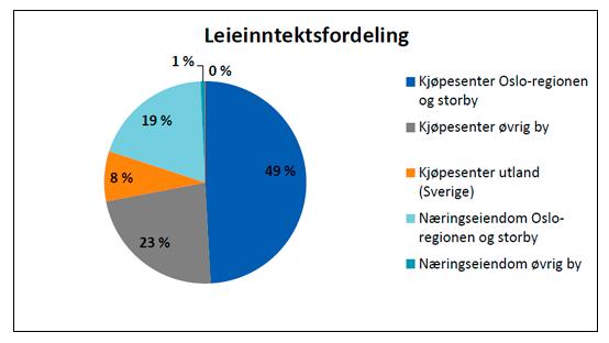 I de senere år har leienivået økt kraftig, delvis gjennom utvikling og delvis gjennom kjøp av eiendom. Ledigheten har i samme periode vært stabil mellom 2 og 4 %.