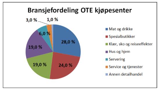 Næringseiendom Leieinntektsnivået for Konsernets næringseiendom (eksklusive kjøpesentereiendom) var 560 millioner kroner, en økning på 1 % fra foregående år. Eiendommene hadde per 01.