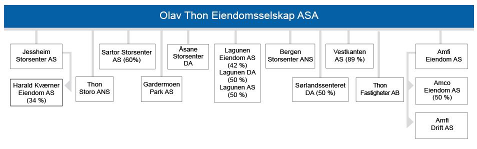 5. Informasjon om Utsteder Selskapets registrerte navn er Olav Thon Eiendomsselskap ASA.