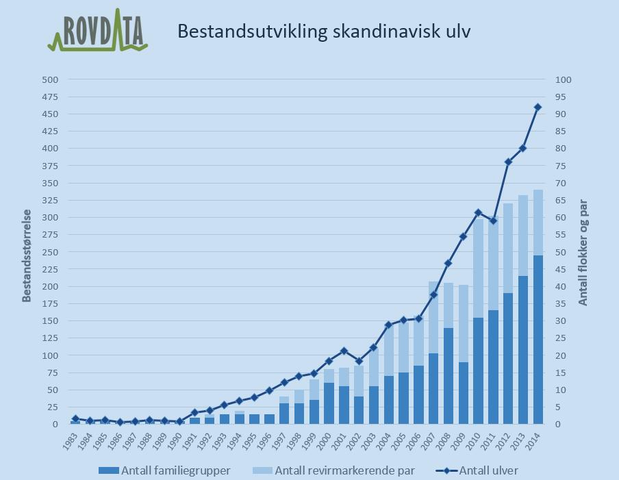 Ulv eksplosiv vekst i