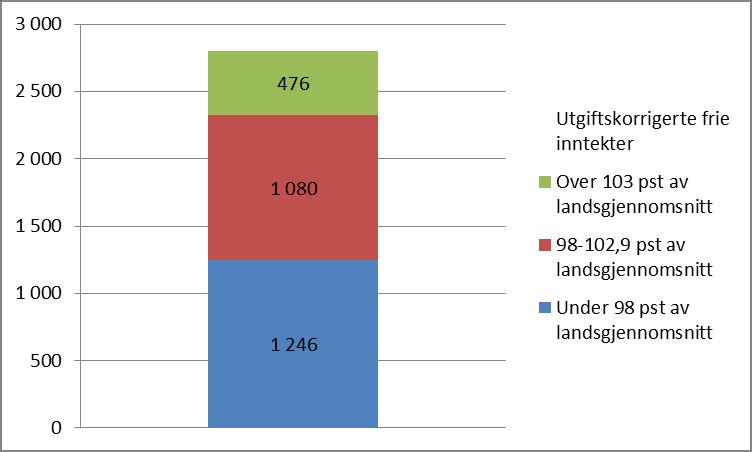 Kommunene effektiviserer og iverksetter sparetiltak for i