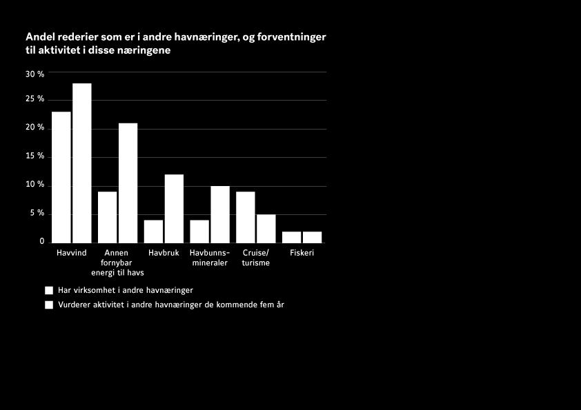 6 av 10 rederier har aktivitet i andre havnæringer Utover de tradisjonelle