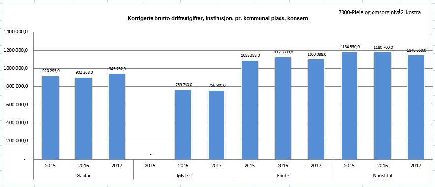 4.3.3 Korrigerte brutto driftsutgifter per mottakar av