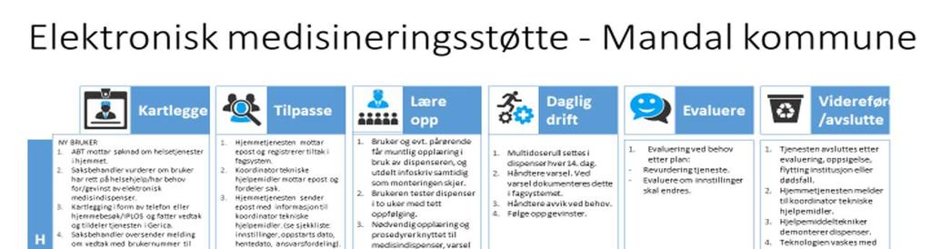 d) Prosessveiledning knyttet til tjenesteforløp Agder-samling Maler på www.ehelseagder.