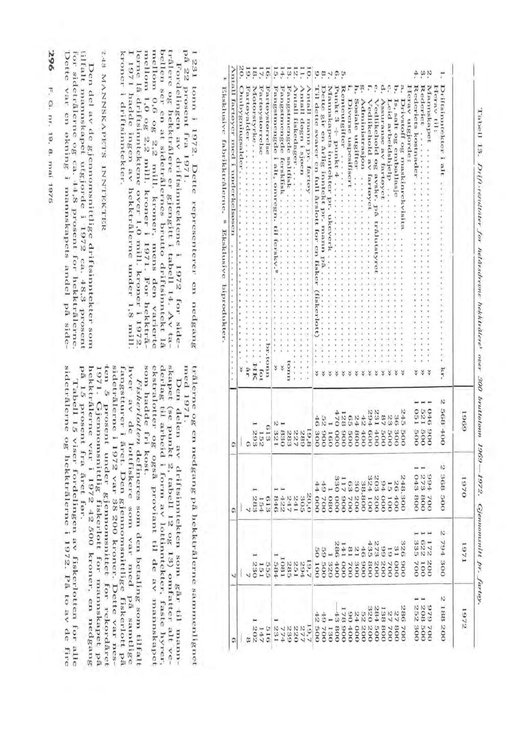 Tabe 13. Drij'tresu!tater for heårsdrevne hekktråere- over!300 bruttotonn 1969-197. Gjennomsnitt pr. fartøy. --------------------------~-------------------.