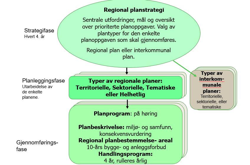 PBL 2008 nytt regionalt plansystem RPS- Økt effektivitet i planleggingen ikke flere planer enn nødvendig Økt gjennomførbarhet dialog gjennom RPS og økt