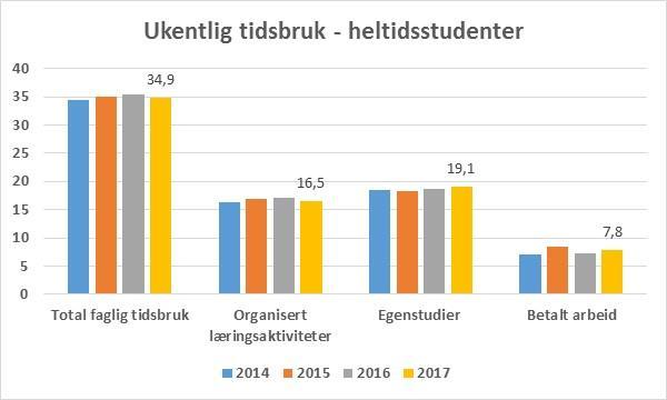 Figur 1 Gjennomsnittlig tidsbruk for heltidsstudenter målt i timer per uke 3 Faglig tidsbruk utdanningstyper Det er svært liten endring over tid når det gjelder hvilke utdanningstyper som har