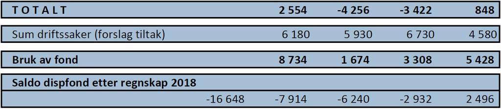kommunen har fått økte skatteinntekter for disse brukes. Tabellen under viser hvor mye som brukes av fond for å dekke inn underskudd.