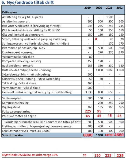 b. 20% vaktmesterstilling c. 50% stilling som ruskonsulent 13. Kommunestyret godkjenner endring gebyr- og egenbetaling som framkommer i dokumentet. 14.