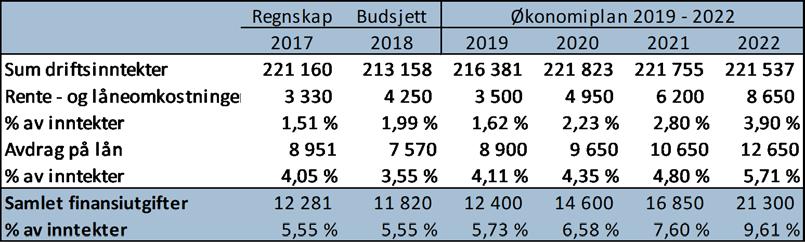 Med økte inntekter fra eiendomsskatt, selv med endringer i eiendomsskatteloven, kan dette være med på å betjene finanskostnadene.