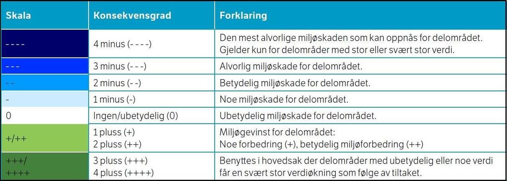 Tabell 2. Rangering og beskrivelse av konsekvensgrader. Fra Statens vegvesens Håndbok V712 (SVV 2018). 3.