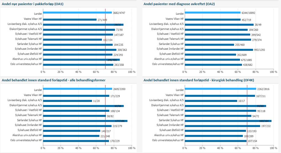 3. Kvalitet og pasientbehandling Pakkeforløp for kreft.