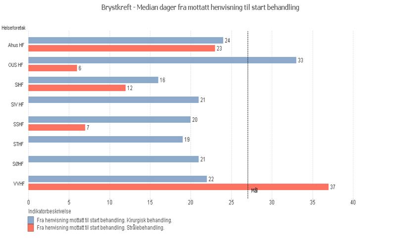 3. Kvalitet og pasientbehandling Pakkeforløp kreft median dager til