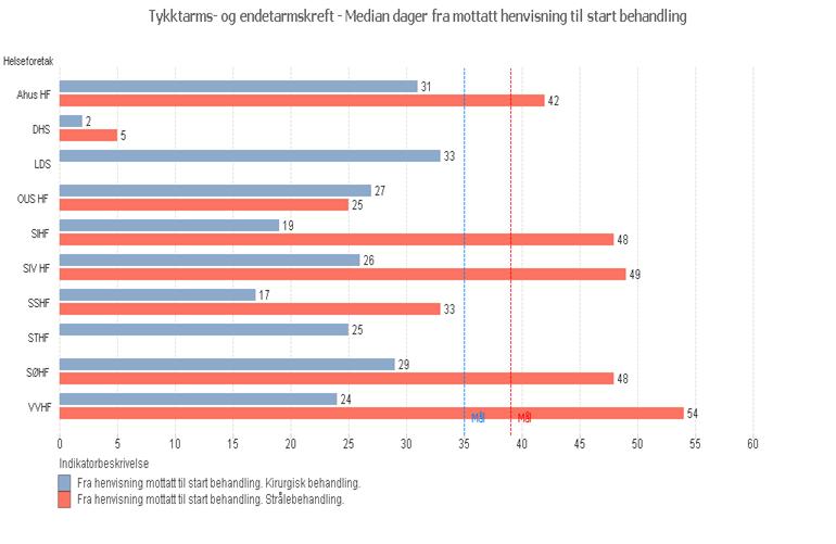 3. Kvalitet og pasientbehandling Pakkeforløp kreft median dager til