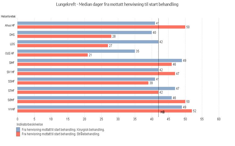 3. Kvalitet og pasientbehandling Pakkeforløp kreft median dager til