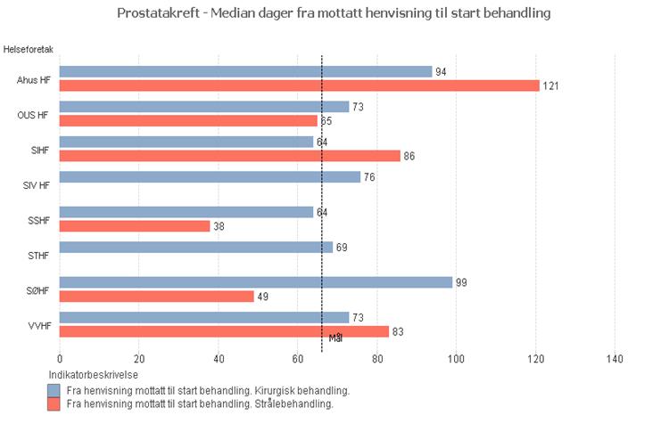 3. Kvalitet og pasientbehandling Pakkeforløp kreft median dager til