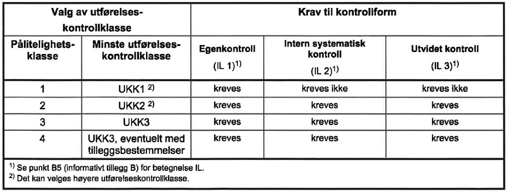 Dette medfører krav til kontroll av prosjektering og utførelse av uavhengig foretak. 5 PARTIALFAKTORER Krav til partialfaktorer, γm, angis i NS-EN 1997-1 [2] tabell NA.A.4, vist i Figur 3.