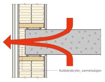(Gesims og sokler får ofte vesentlig høyere kuldebroverdi enn dekkeforkanter) Små bygg Bygges