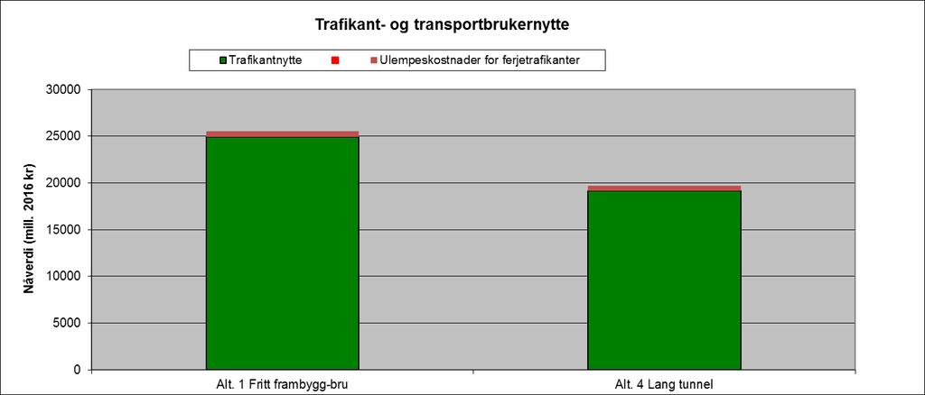 Beregningsresultater enkeltkonsekvenser. Trafikant- og transportbrukere Resultatene for trafikantnytte er basert på beregninger i Trafikantnyttemodulen.