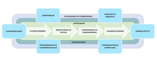 67/18 Reakkreditering 2018 - Årsstudium personlig trener - 17/04288-12 Reakkreditering 2018 - Årsstudium personlig trener : Vedlegg 3 - Søknad om reakkreditering av Årsstudium personlig trener -