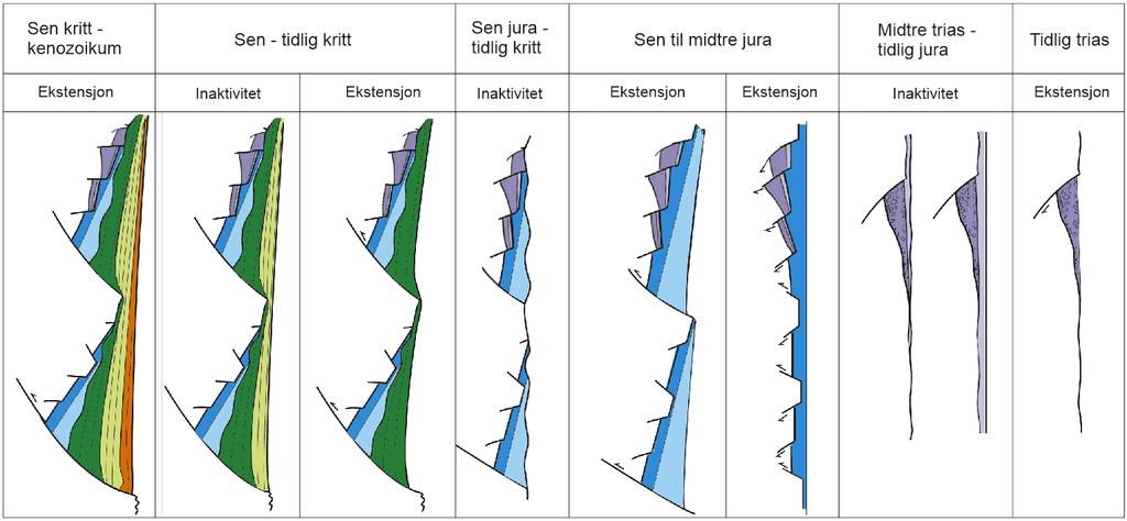 I tidlig kritt startet hovedriftfasen på midtnorsk sokkel, som førte til dannelsen av store regionale forkastninger som for eksempel Vestfjordforkastningssone og grunnfjellsryggene omkring.