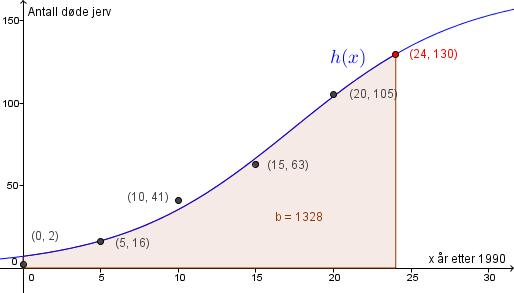 b) Hvor mange jerv kan vi forvente blir registrert døde i 04 ifølge modellen? År 04 svare til 4. Jeg avsetter derfor punktet 4, 4 kan forvente 30 døde jerv i 04 etter denne modellen.