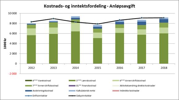 Forskrift om anløpsavgift 2.