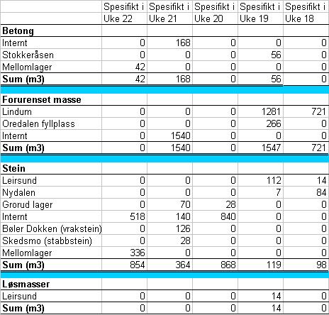 Pkt Beskrivelse/aktivitet 2 Levering av masser til mottak Masser er disponert som i tabellen under