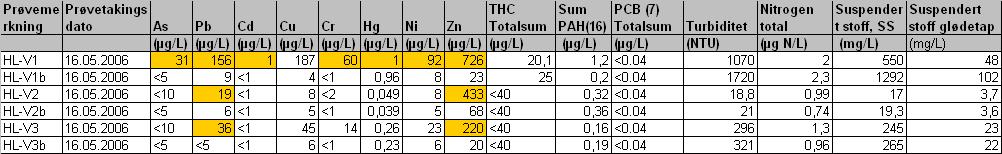 Side 5/15 Analyseresultater fra Havnelageret, vann fra renseanlegget tatt den 16.