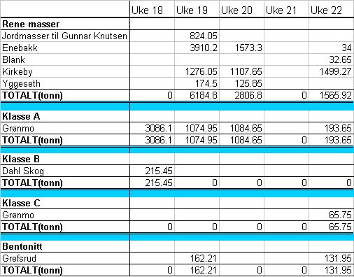 Pkt Beskrivelse/aktivitet 2 Levering av masser til mottak Det er i mai 2006 (ukene 18, 19, 20, 21 og 22) levert masser til mottak som vist i tabell1.