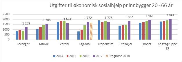 Framstillingen under viser utviklingen: Utvalgte nøkkeltall viser at det er vekst både i antall brukere og i samlede utbetalinger fra 2015 til 2017, og at veksten er størst i utbetalingene.