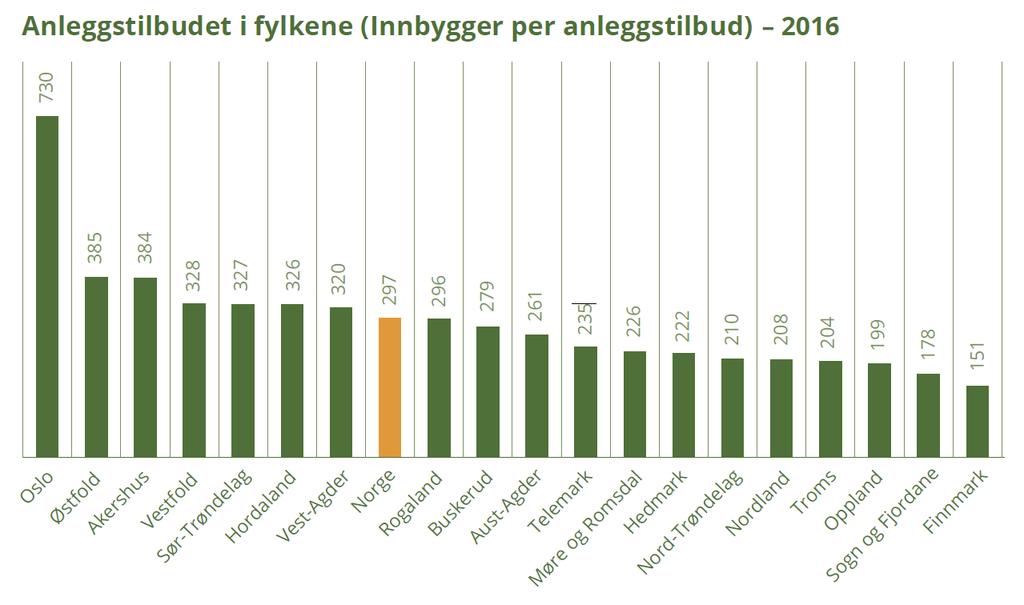 Områder og anlegg for idrett Kulturdepartementet og Norges idrettsforbund og olympiske og paralympiske komité (NIF) har i samarbeid utarbeidet rapporten Spillemidler til idrettsanlegg.