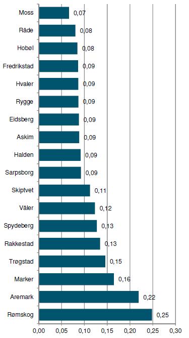 Figur 28. Anleggssituasjonen sett opp mot innbyggertall. Rømskog og Aremark som ligger på topp, er også de kommunene med lavest innbyggertall i Østfold.