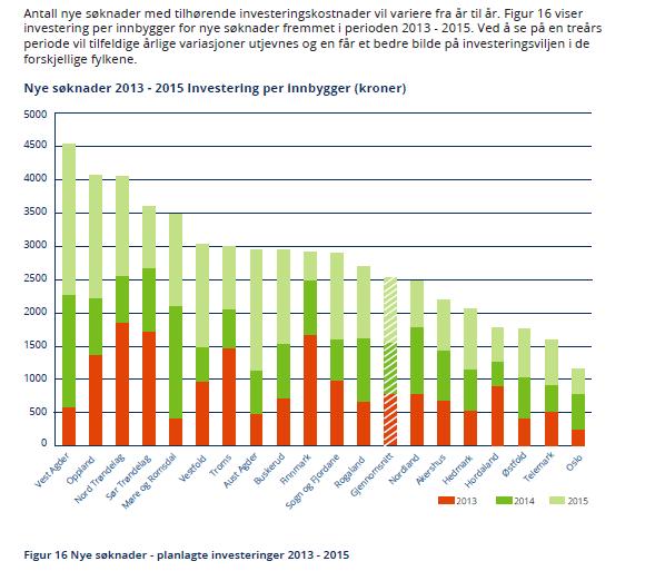 Figur 47. Nye søknader planlagte investeringer Tilgangen til anlegg er dårligst i områdene rundt Oslofjorden og i fylker med store byer som Bergen og Trondheim, ref. kapittel 8.