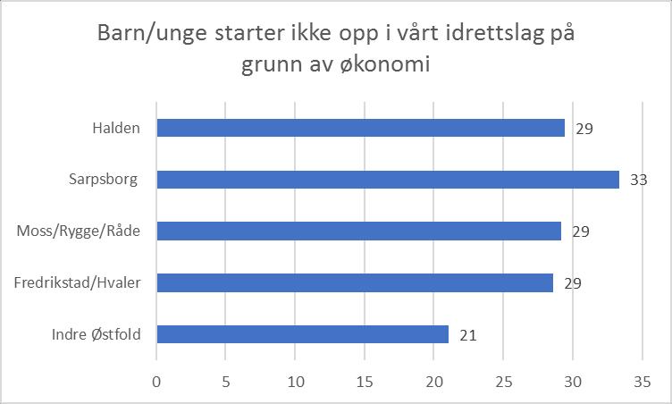 idrettsanlegg, så virker økonomi å være en mindre barriere for idrettslag som trener i kommunale haller, da bare 23 prosent var enige i påstanden.