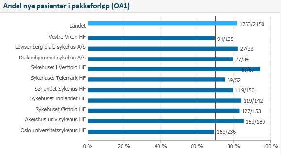 MÅL Andel kreftpasienter som registreres i pakkeforløp er 70% Aktivitetsindikatoren OA1 Rapporters for det HF som har stilt kreftdiagnosen