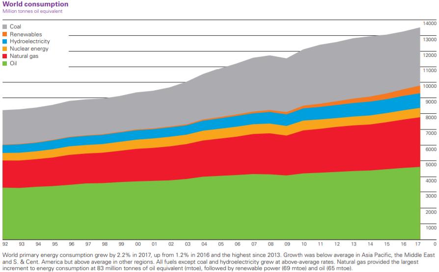 Som introduksjon: Sammensetning av global primærenergi Fossil (kull, olje, gass): ca 85 % Karbonfri
