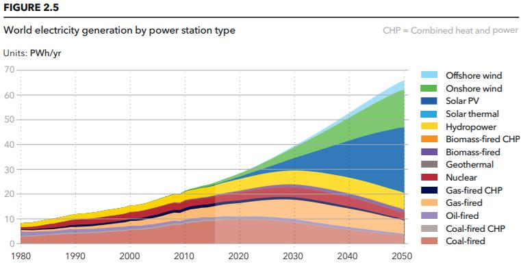 Urealistiske forventninger til global sol -og vindkraft - fra dagens mindre enn 5 % til rundt 70 % i 2050, som DNV GL postulerer i sin Energy Transfer Outlook 2018 Oct.