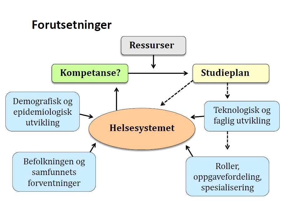 (PBL) i alle semestre (etterhvert noe modifisert) Pre 1996: Disiplinbasert studieplan; 2,5 år m/ prekliniske fag og 3,5 år m/ klinisk/parakliniske