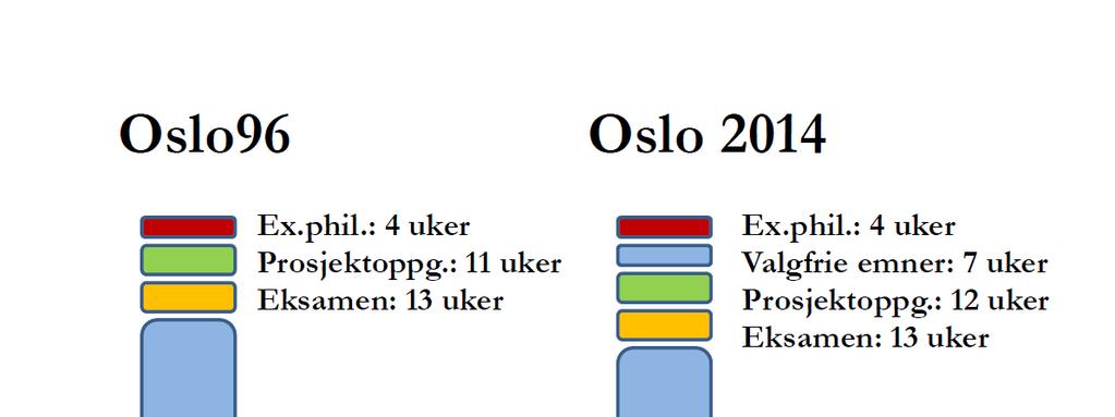 Det medisinske fakultet, UiO 2014: Revisjon (Oslo 2014), med mer vektlegging av faget i organiseringen, men fortsatt integrering. Inndelt i 8 moduler, mot tidligere12 semestre.
