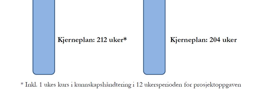 1996: Disiplinbasert studieplan; 2,5 år m/ prekliniske fag og 3,5 år m/ klinisk/parakliniske fag (18 terminer) Bakgrunn for revisjon «Oslo 2014» Studieplanen var rigid.