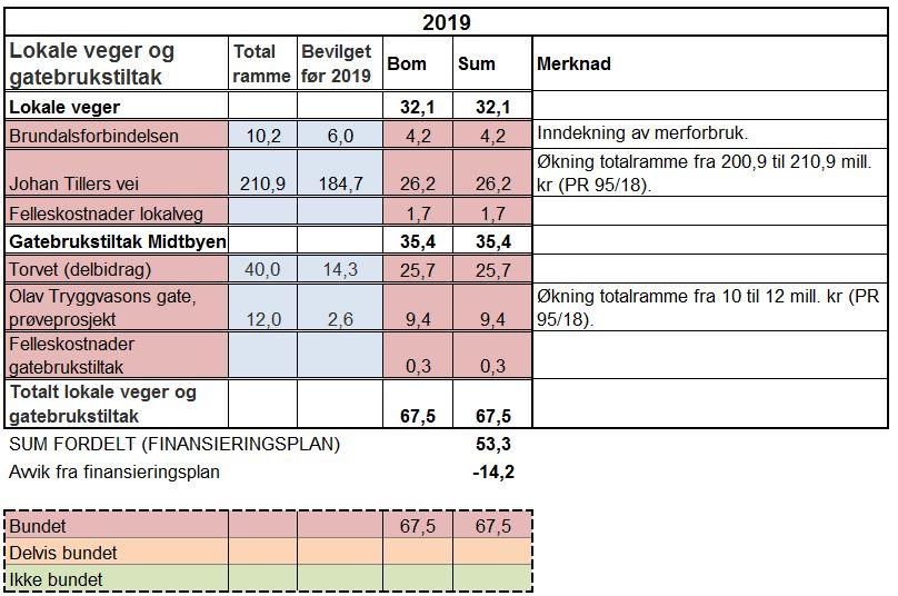 Tabell 4: Finansiering lokale veger og gatebrukstiltak 2019 * Sum fordelt (finansieringsplan) viser til veiledende kostnadsramme jamfør lokalpolitisk innspill til statsbudsjett 2019 (oppgitt i tabell
