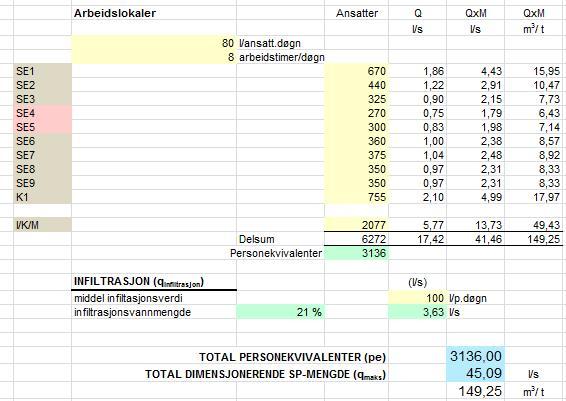 Kokstad Vest og Storrinden, reguleringsplan ID 1201_60820000, VA-rammeplan 9 3.2.2 Spillvannsmengder Nedenfor har vi vist spillvannsmengder fra de områdene hvor vi har mulighet å beregne spillvannsmengder.