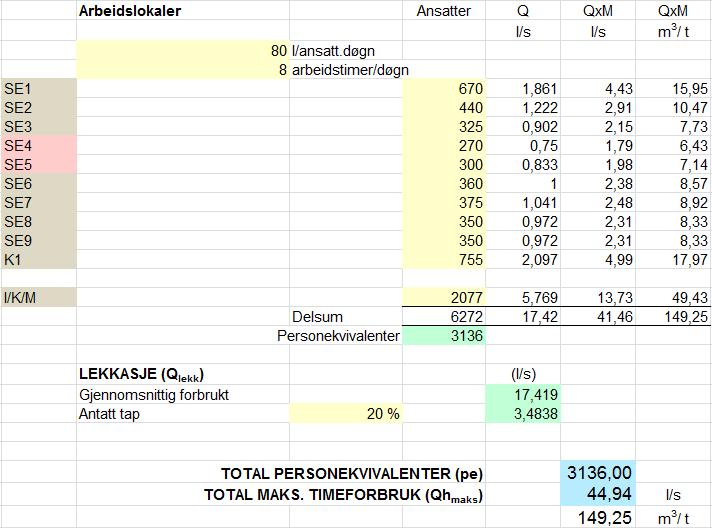 Kokstad Vest og Storrinden, reguleringsplan ID 1201_60820000, VA-rammeplan 7 3.1.2 Vannmengder Nedenfor har vi vist mengder av forbruksvannsmengder fra de områdene i sør mot Flyplassvegen hvor vi har mulighet å beregne disse.